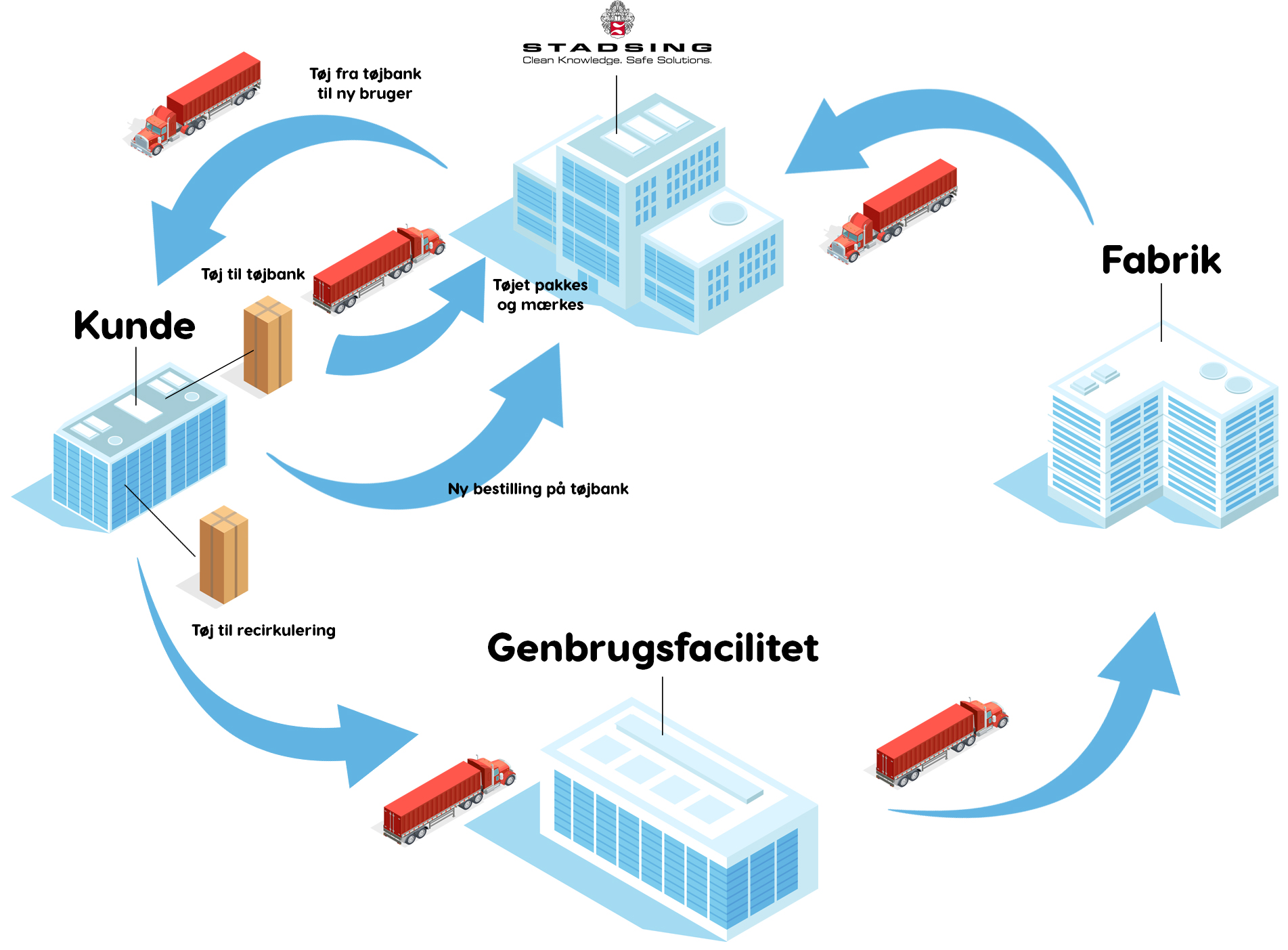 Stadsings take-back løsning